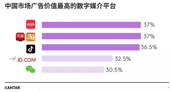 米乐M6官方入口，凯度发布报告 小红书被